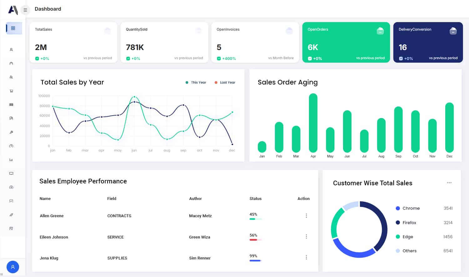 Avanue unified platform dashboard
