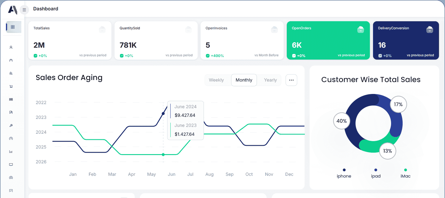 Avanue live dashboard - business overview