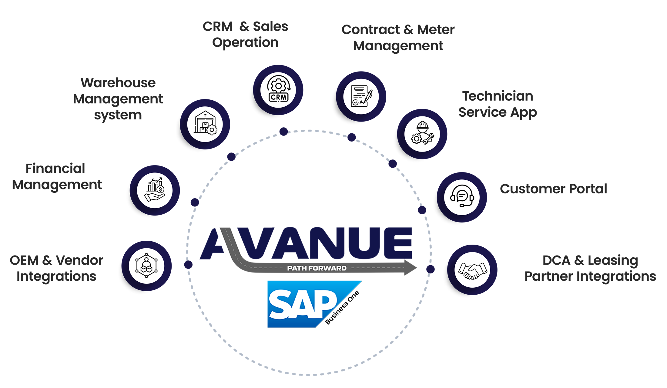 Avanue SAP ecosystem diagram