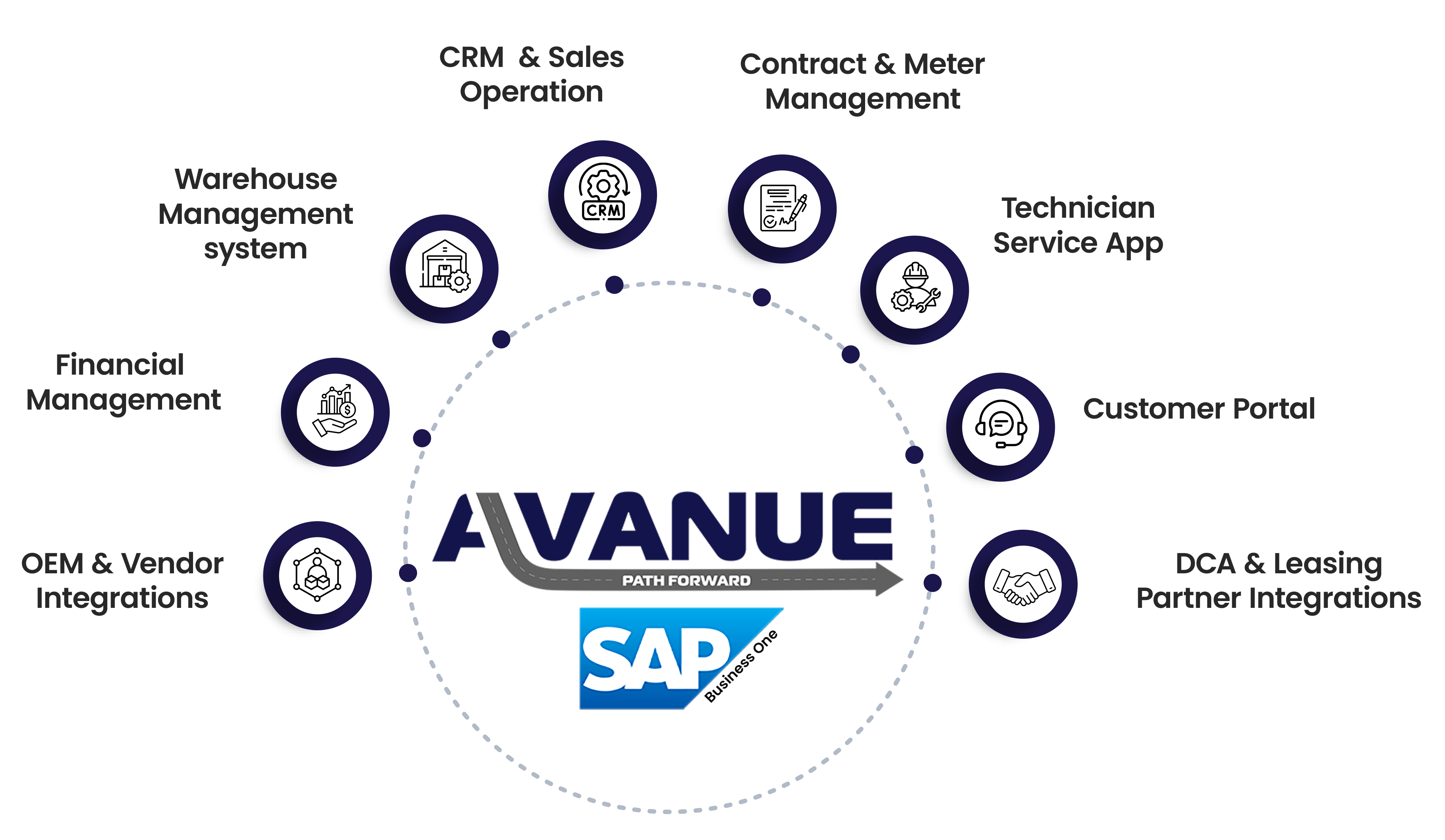 Avanue SAP ecosystem diagram
